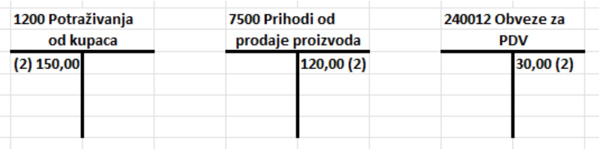 Knjiženje izlaznog računa kupcu na t kontima