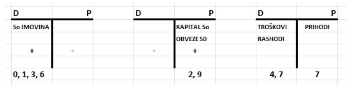 Pravila knjiženja na t-kontima