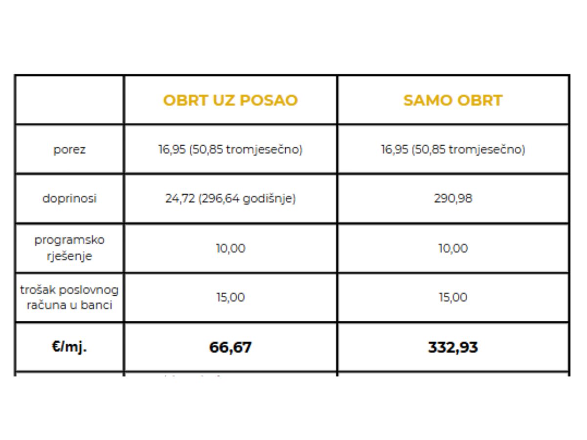 Usporedba troškova paušalnog obrta uz posao i paušalnog obrta kao glavnog izvora prihoda.png